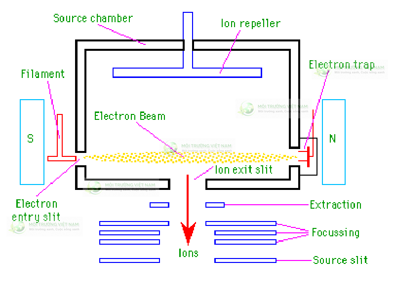 Nguyên lý hoạt động hệ thống sắc ký khí – quang phổ khối (GC-MS)