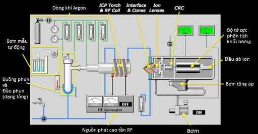 Nguyên lý hệ thống phân tích vết kim loại ICP-MS